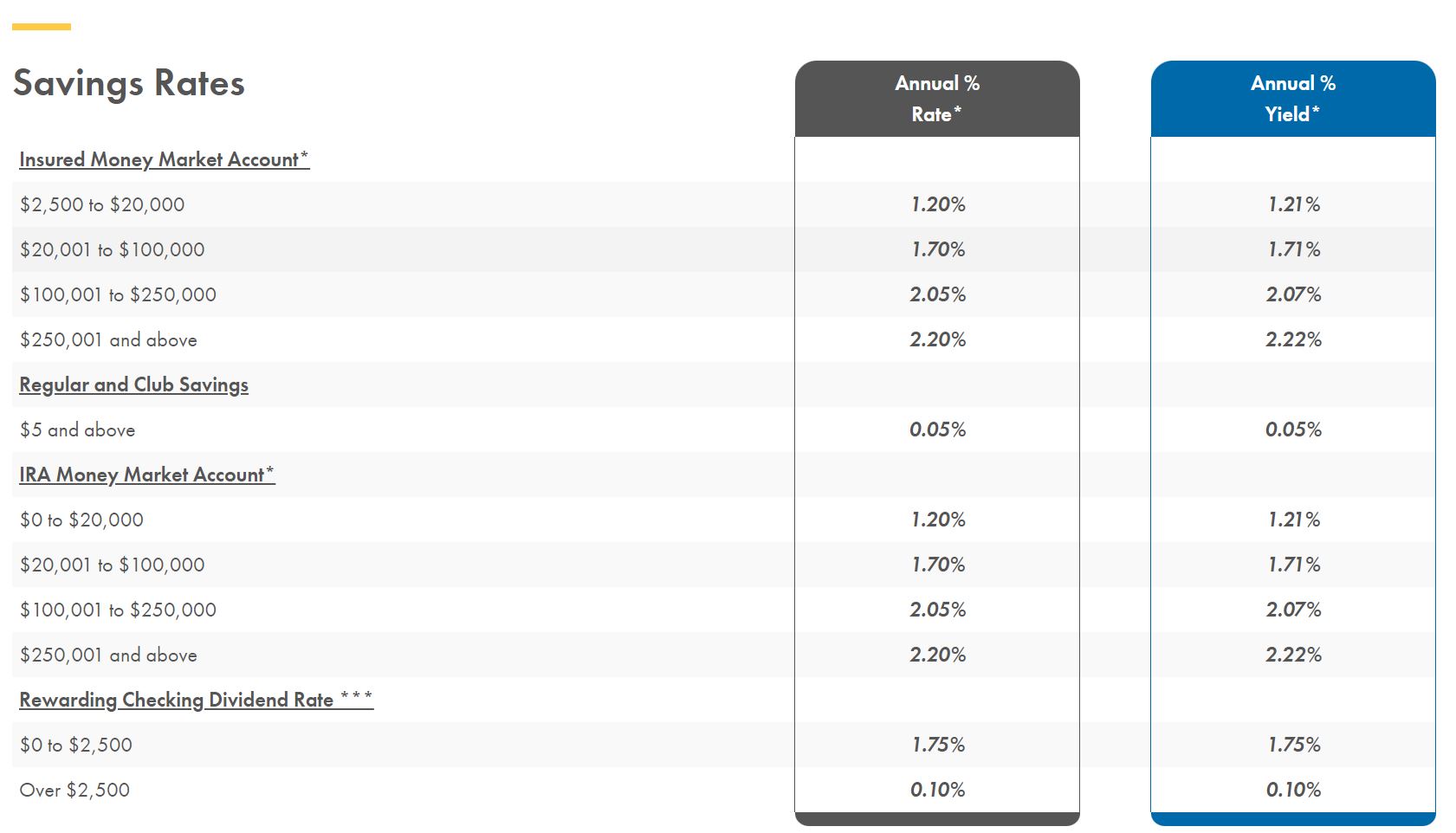 Rates Membership Mortgage Rates, Auto Loan Rates, & more